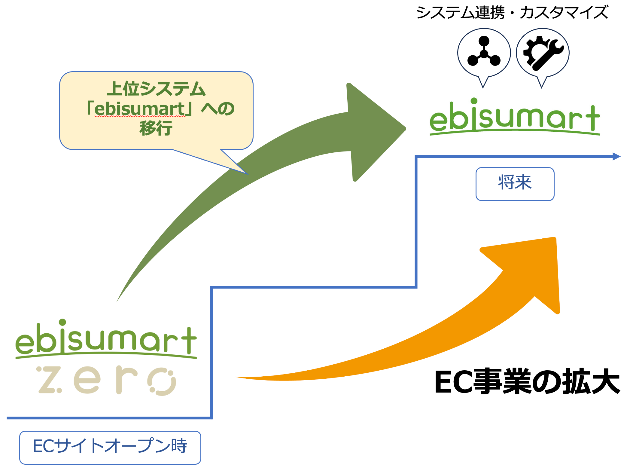 ebisumart_システム移行イメージ