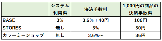 無料ECの決済手数料