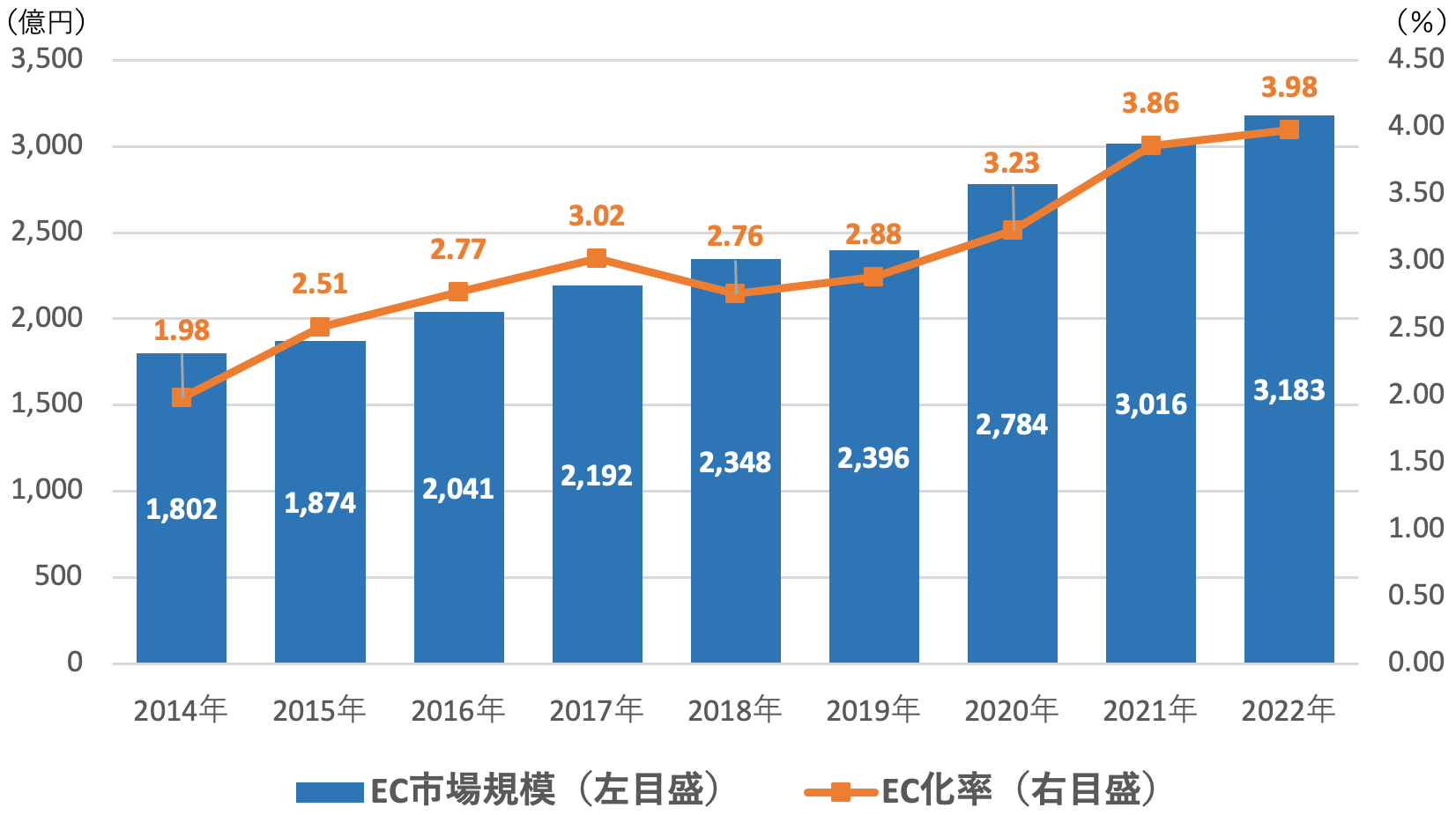 カー用品EC市場規模推移(2014-2022)