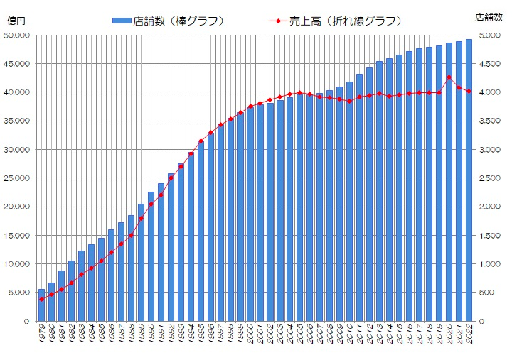 ホームセンター業界の年間総売上と店舗数推移（1979-2022）
