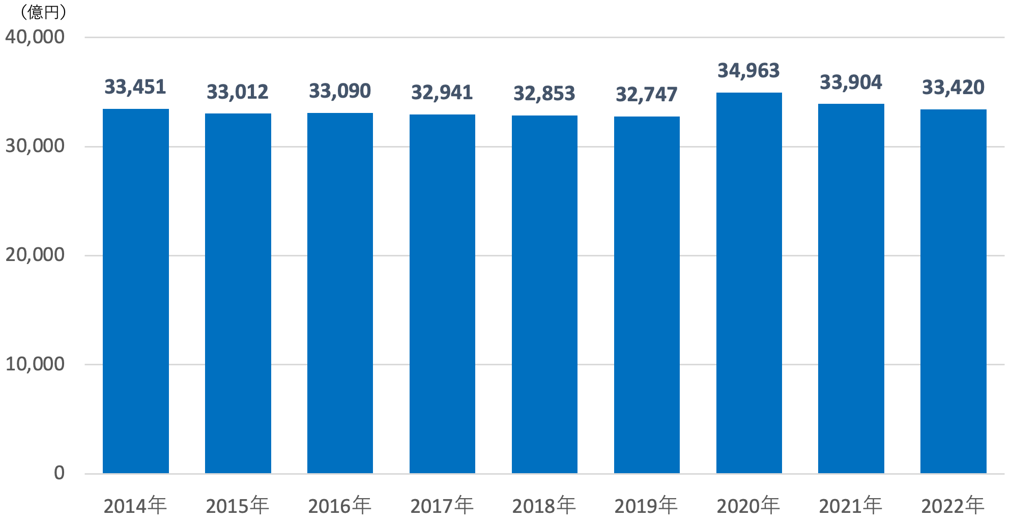 国内ホームセンター市場規模推移(2014-2022)
