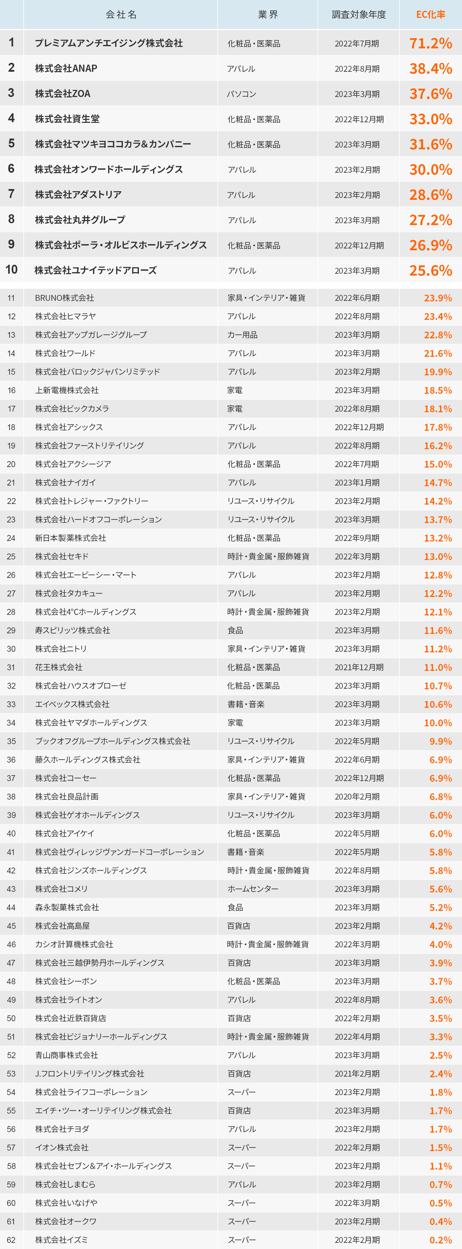 国内上場企業62社のEC化率は13.3％で国内平均の9.13%を上回る！