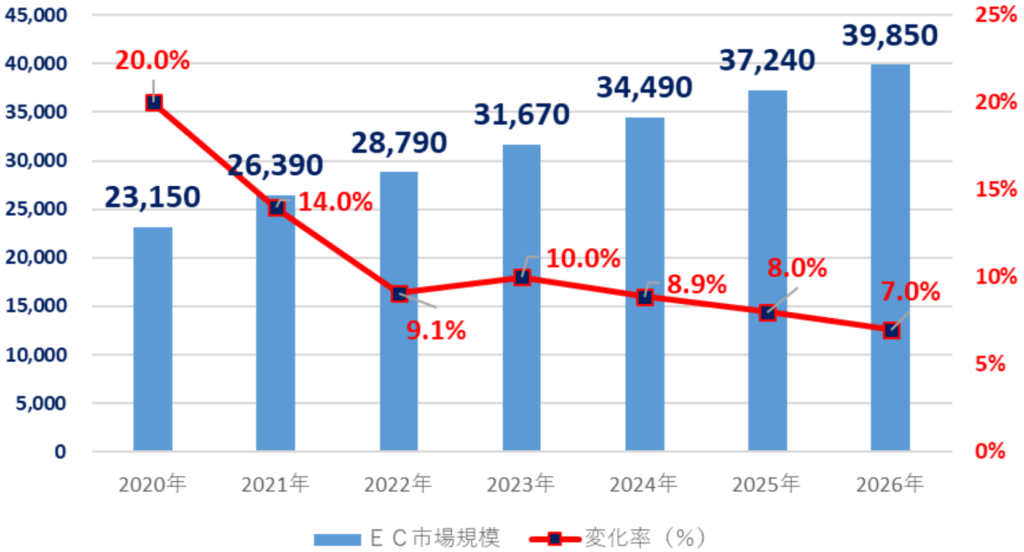 中国のEC市場規模の推移（2022年時点推計値）