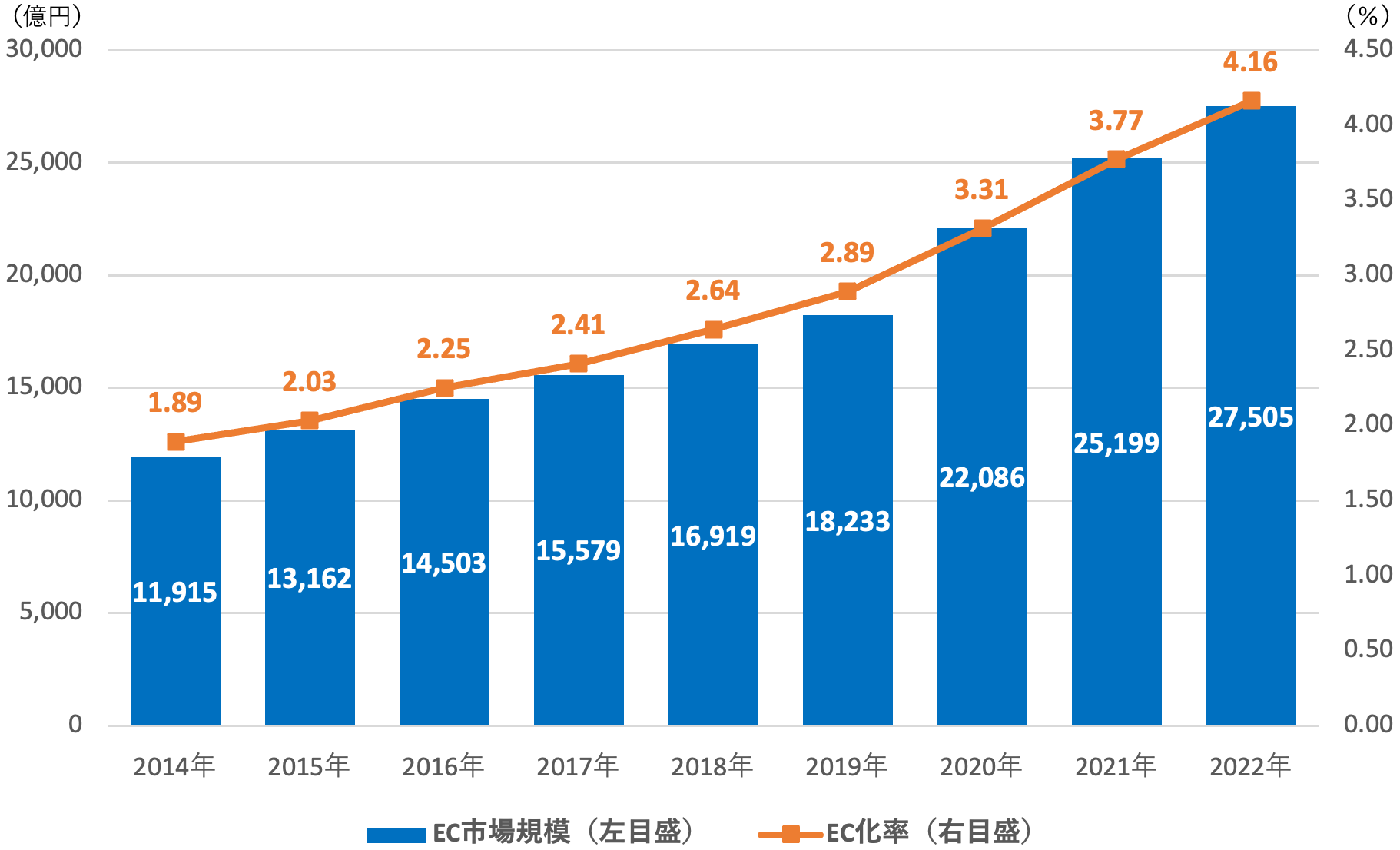 食品EC市場規模推移(2014-2022)