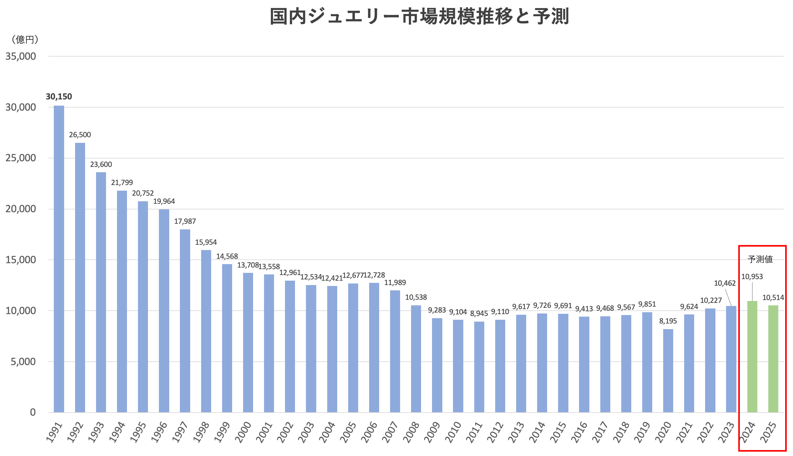 ジュエリー業界の現状とジュエリーEC5社の取り組みを解説