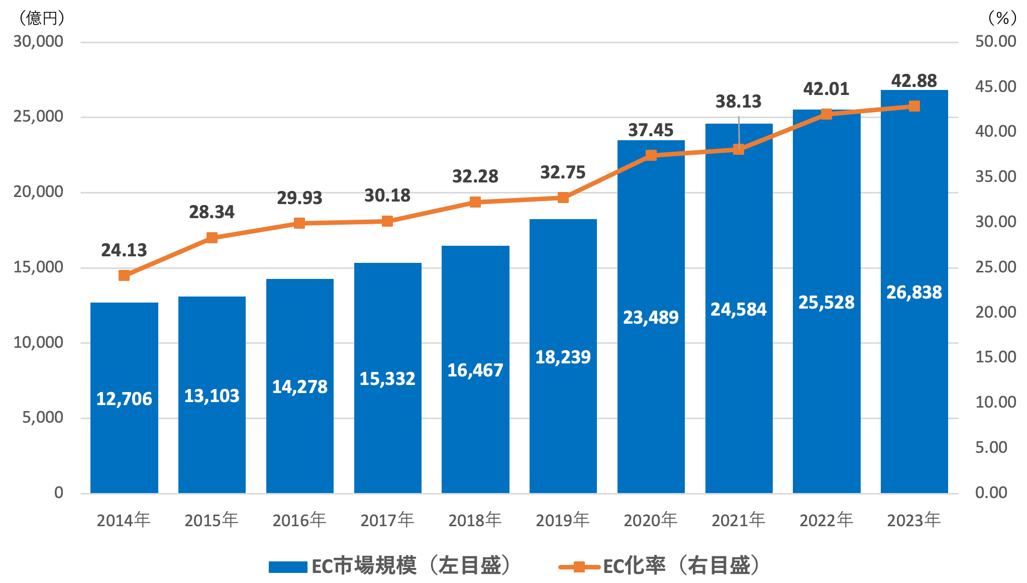 家電業界のEC市場規模とEC化率の推移（2014年～2023年）