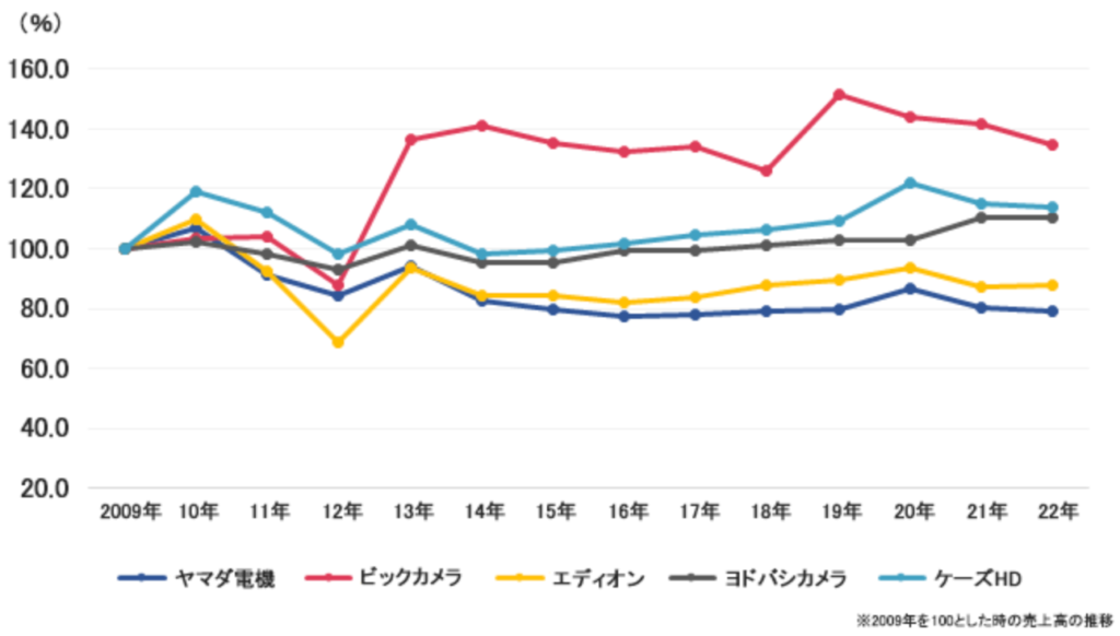 家電量販店上位5社の売上高の推移（〜2022年）