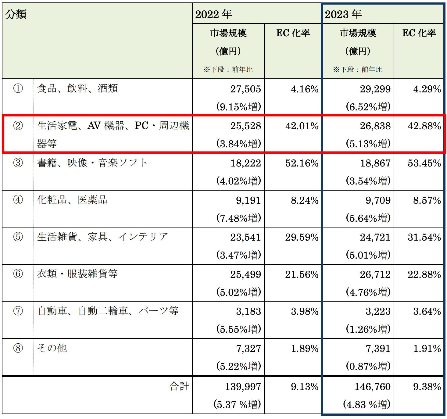 物販系分野のBtoC-EC市場規模（2023年）