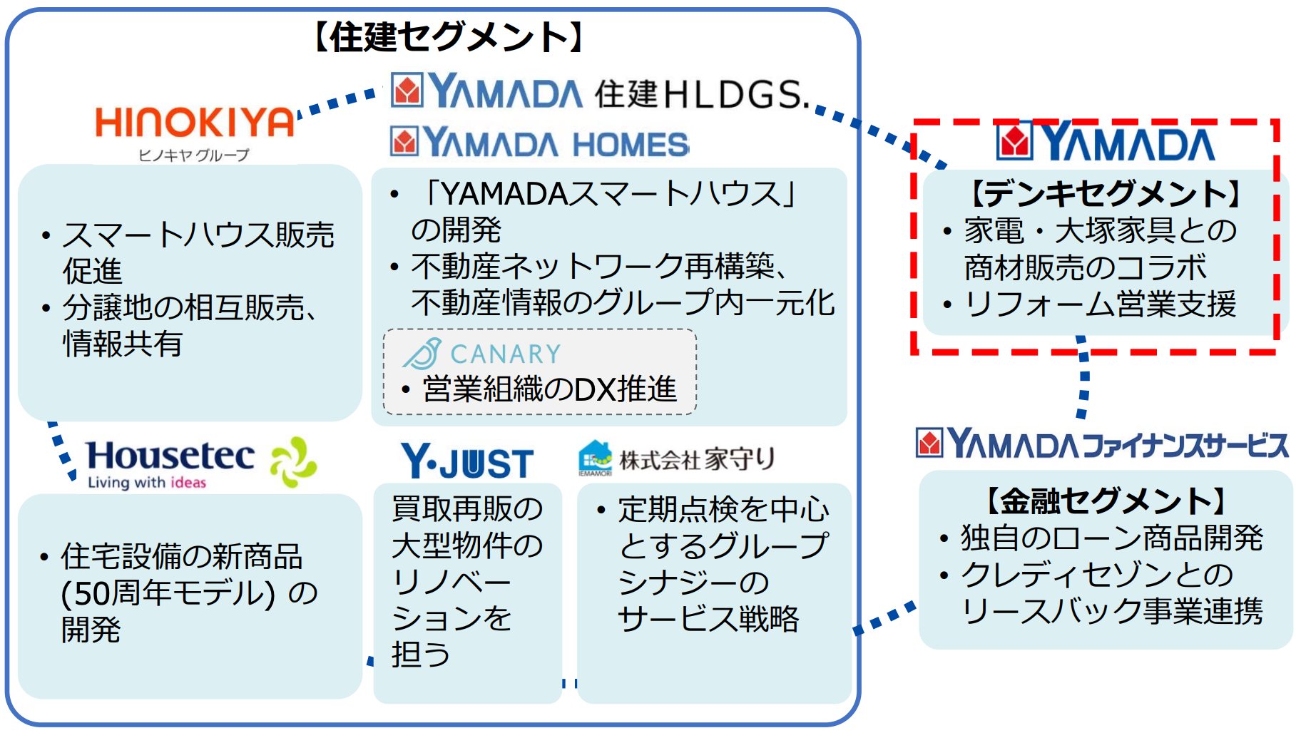 くらしまるごと戦略