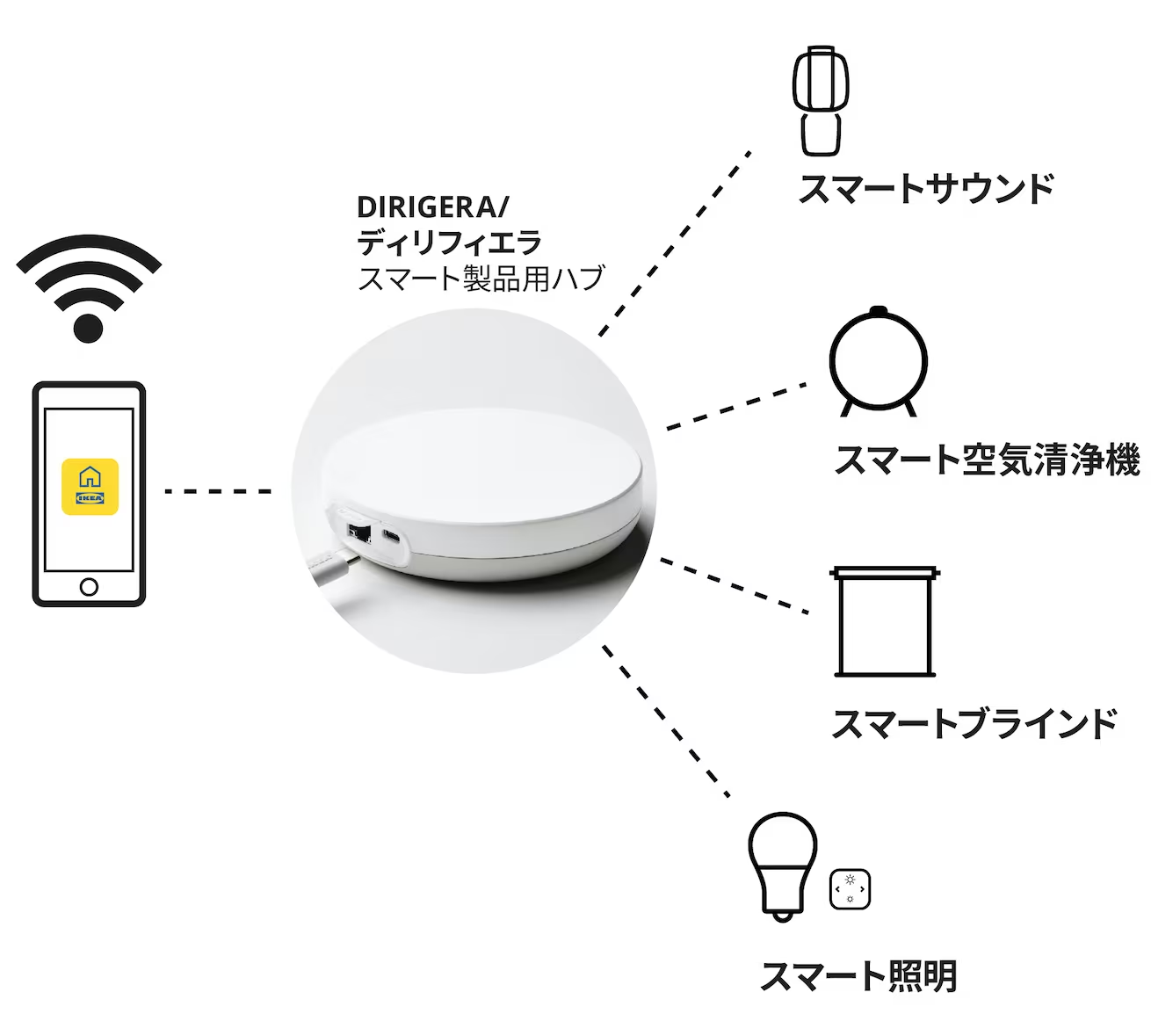 イケアのスマートホーム