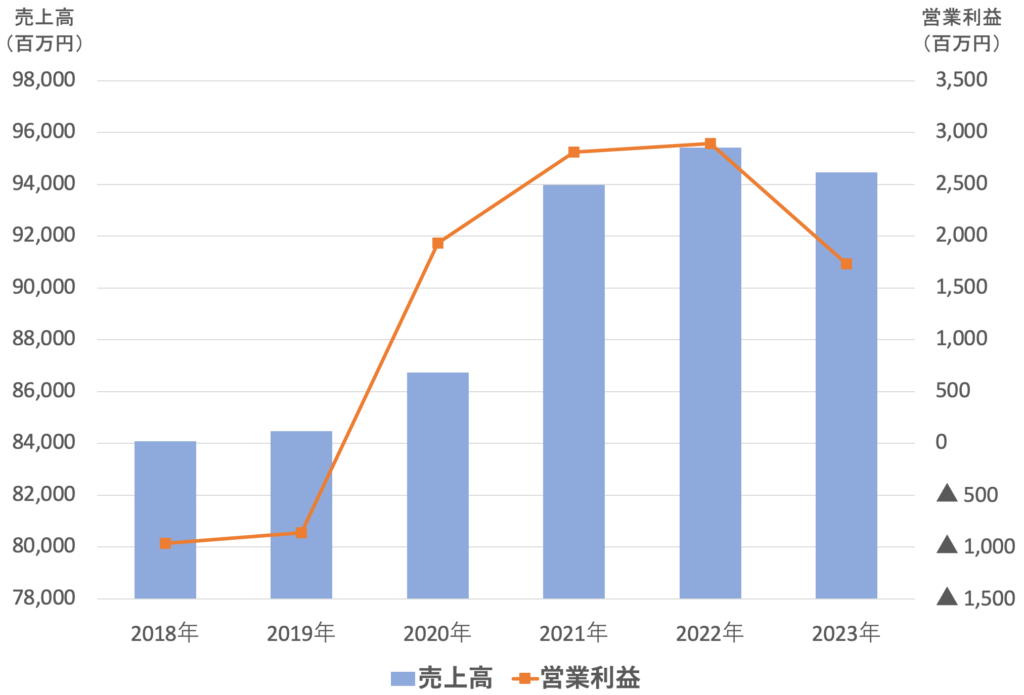 イケアの売上高および営業利益推移