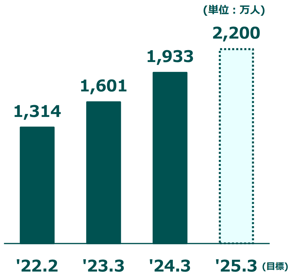 ニトリアプリの会員数推移