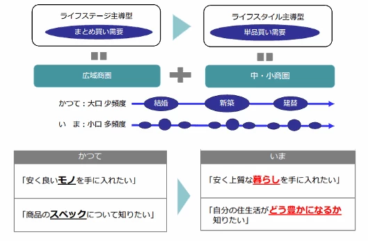 大塚家具が指摘する消費者ニーズの変化