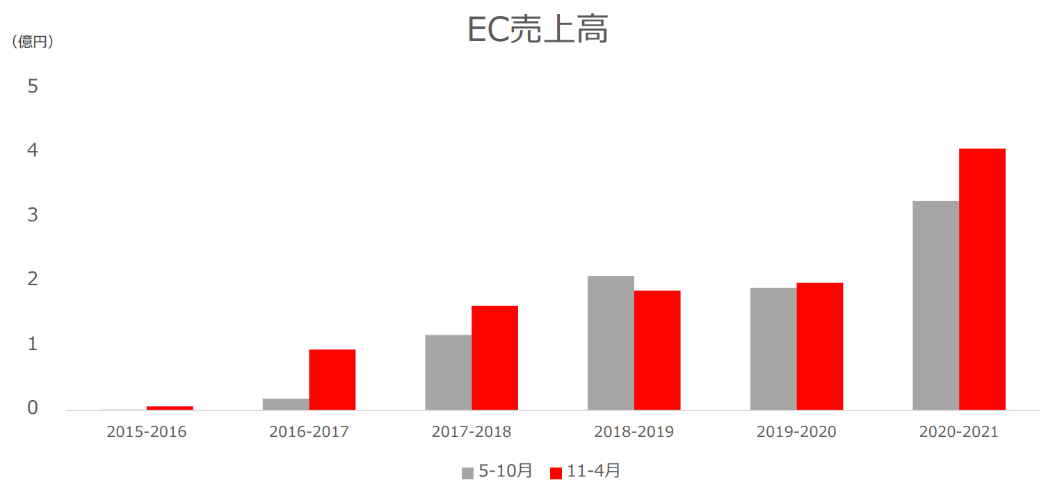 大塚家具のEC売上高推移