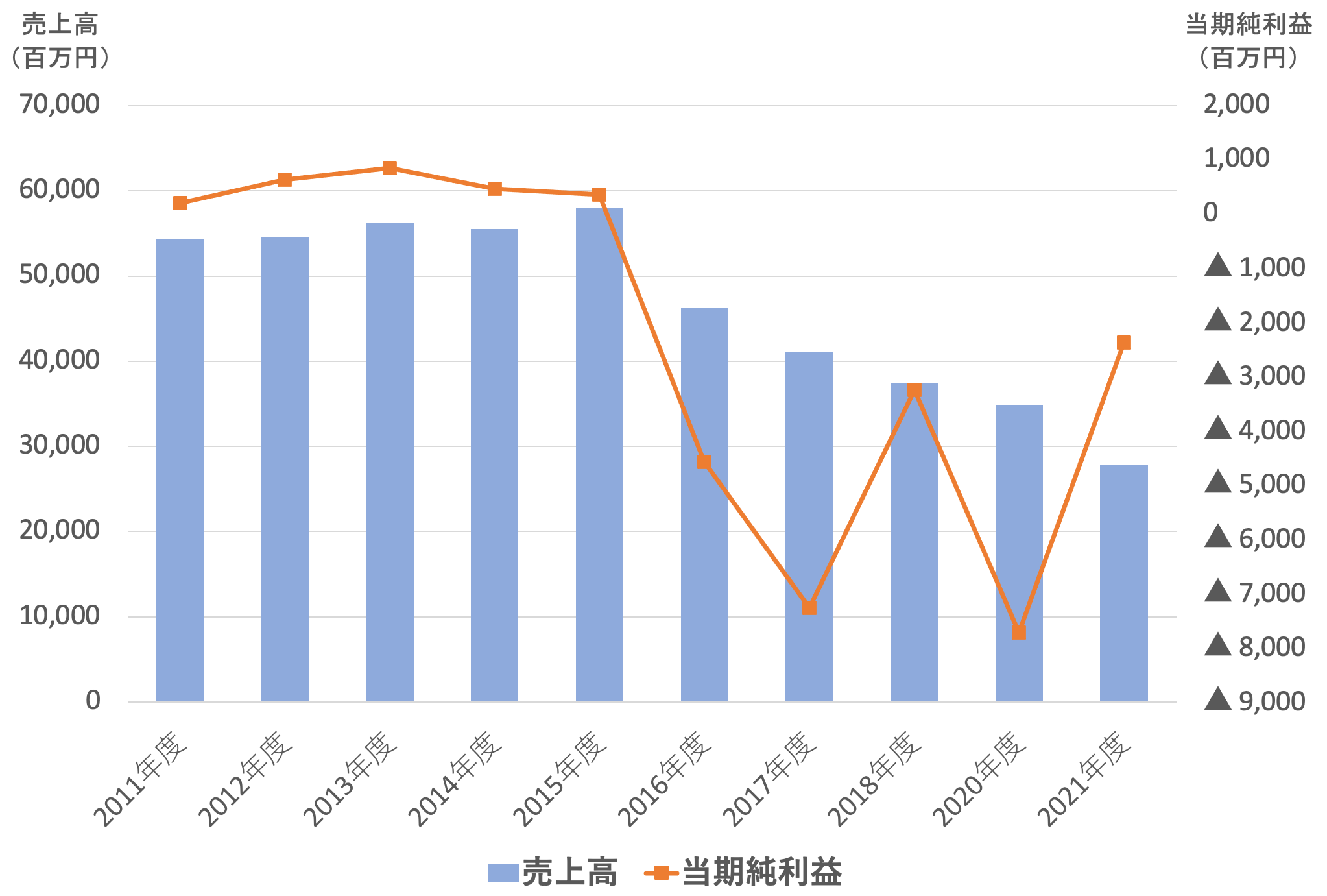 大塚家具の売上高および当期純利益推移