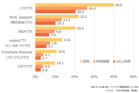 家具・インテリア関連のアプリ認知・利用状況
