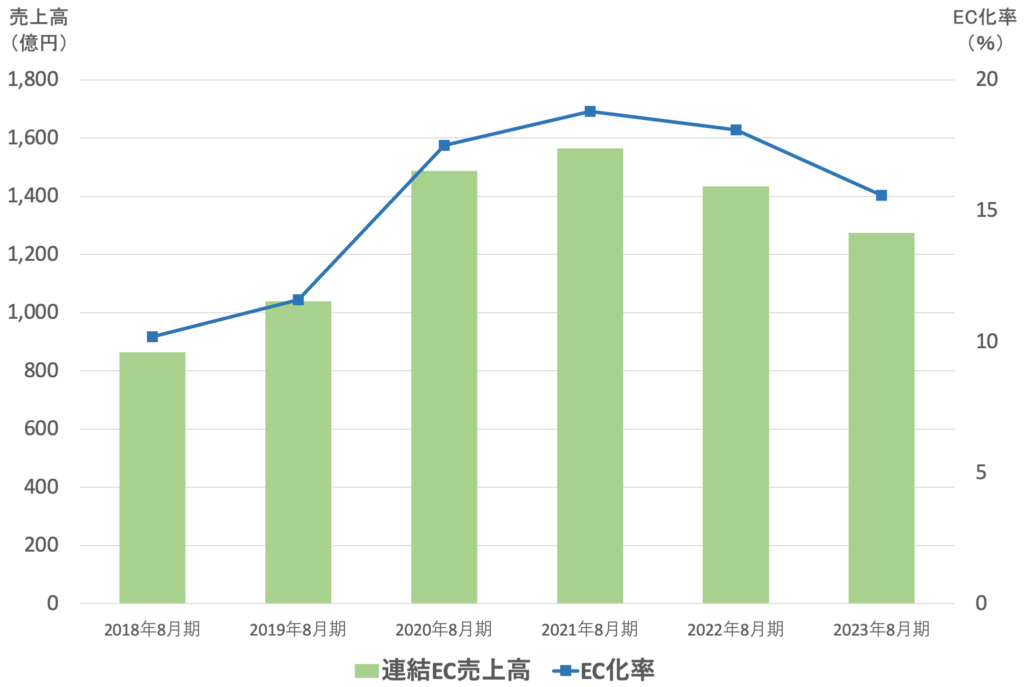 ビックカメラの連結EC売上高推移