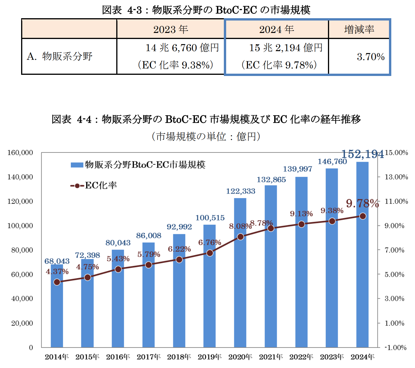 EC市場規模の推移（-2024）