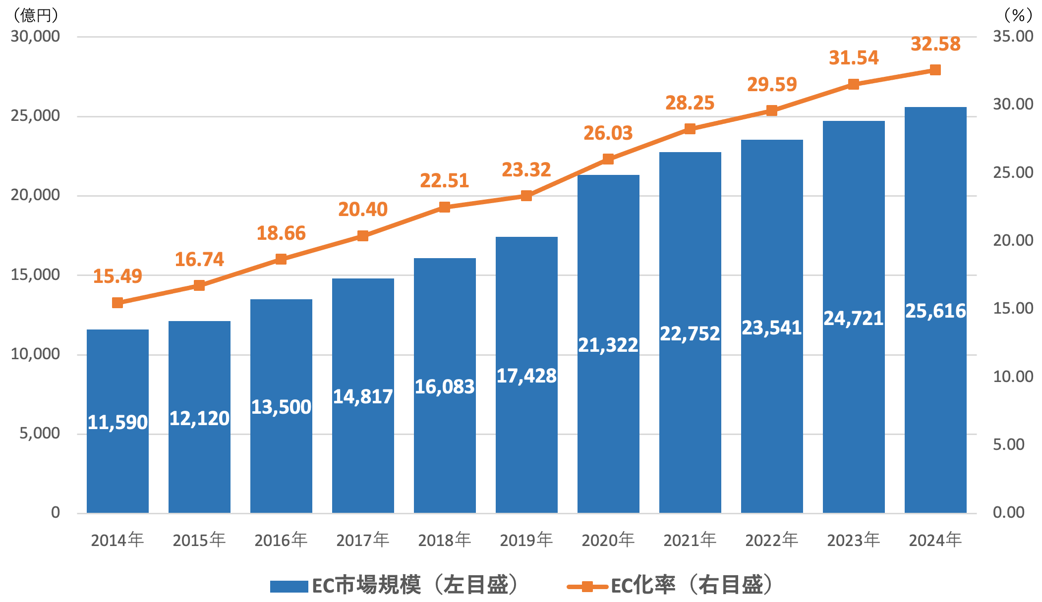 家具業界のEC市場規模とEC化率の推移（2014年～2024年）
