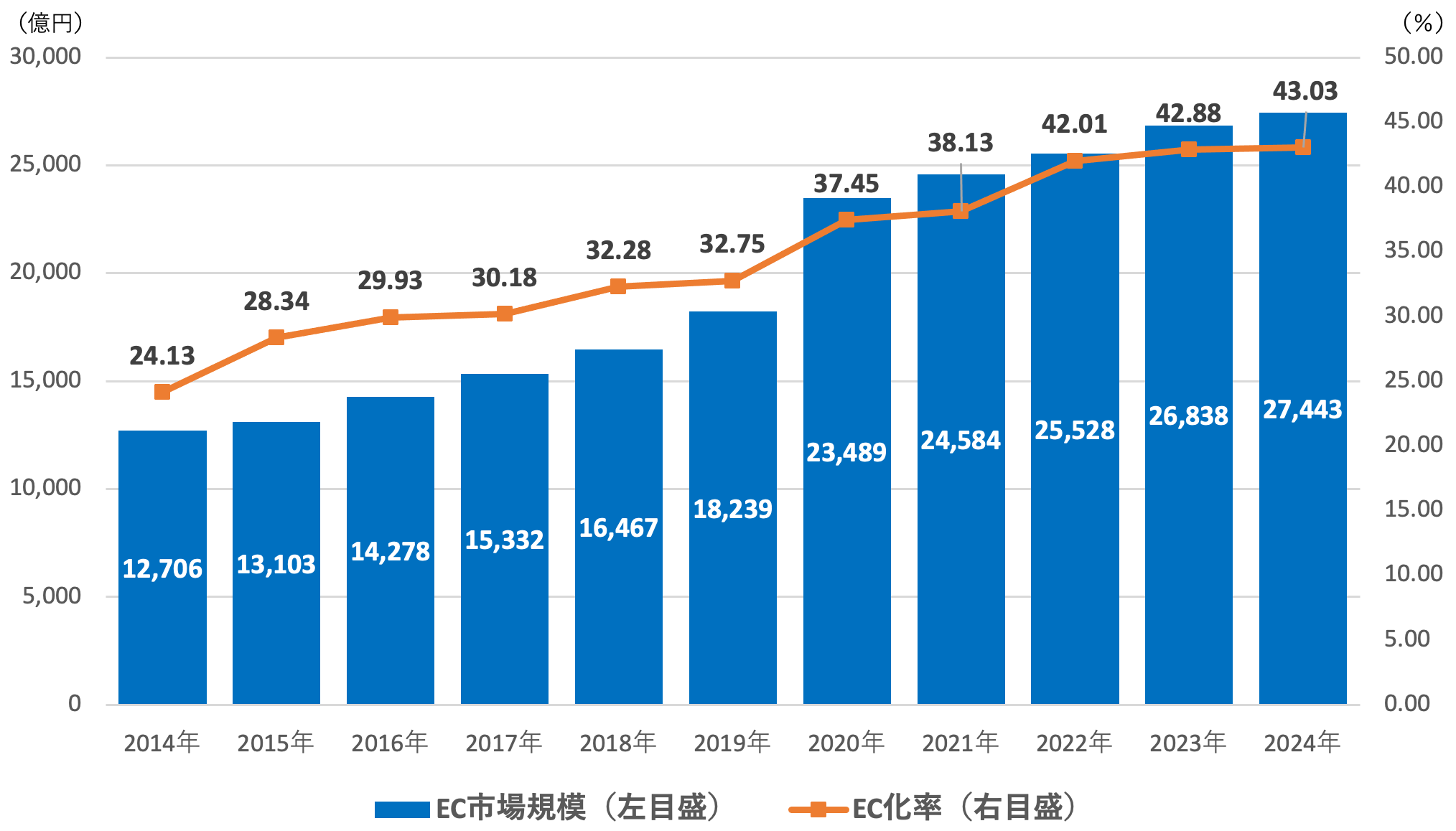 家電業界のEC市場規模とEC化率の推移（2014年～2024年）