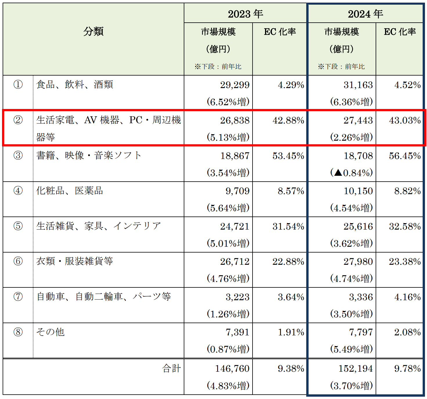 物販系分野のBtoC-EC市場規模（家電2024）
