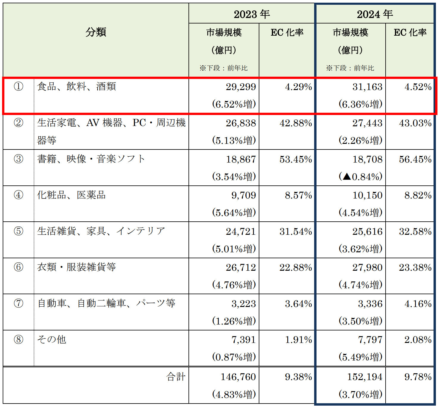 物販系分野のBtoC-EC市場規模（食品2024）
