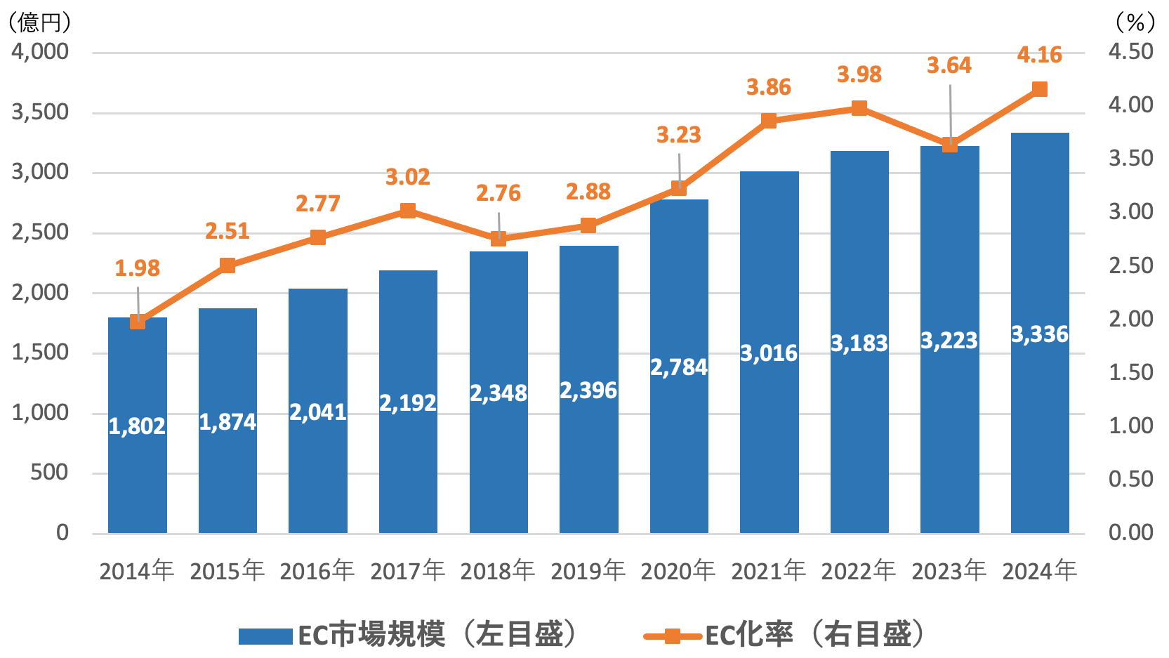 自動車、自動二輪、カー用品のEC市場規模推移（-2024）
