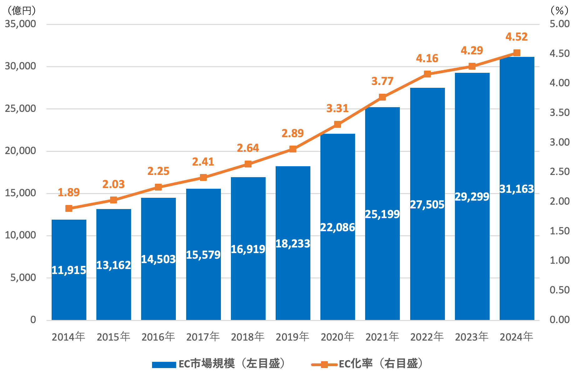 食品EC市場規模とEC化率の推移（2014年〜2024年）