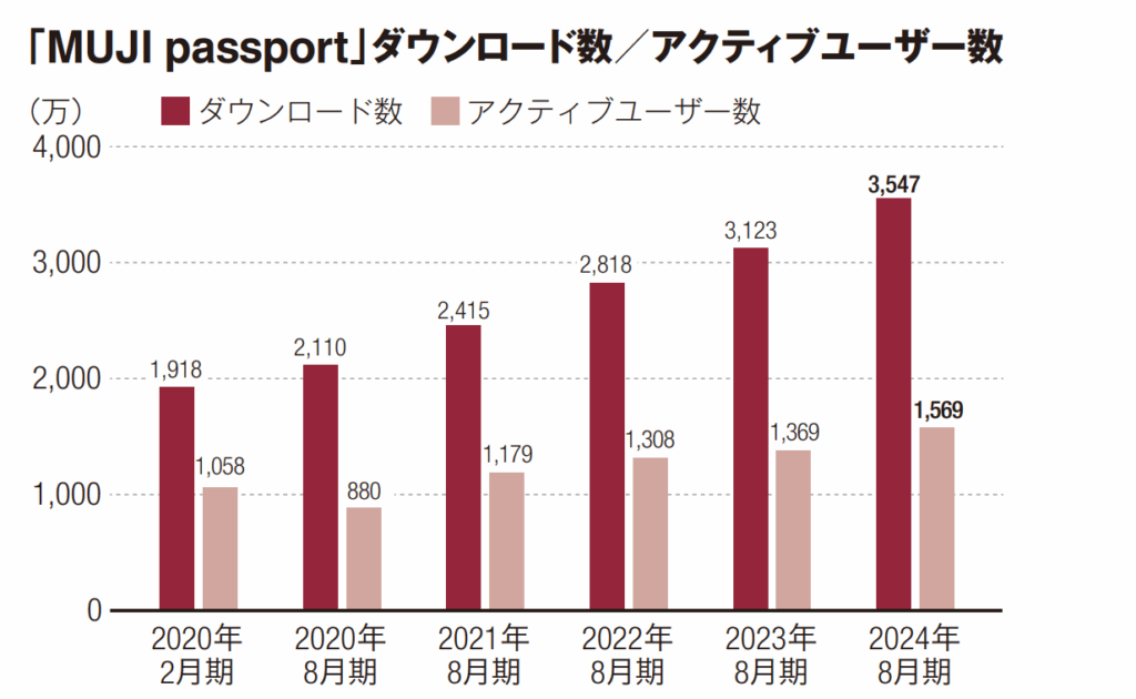 MUJI passportのDL数およびアクティブユーザー数