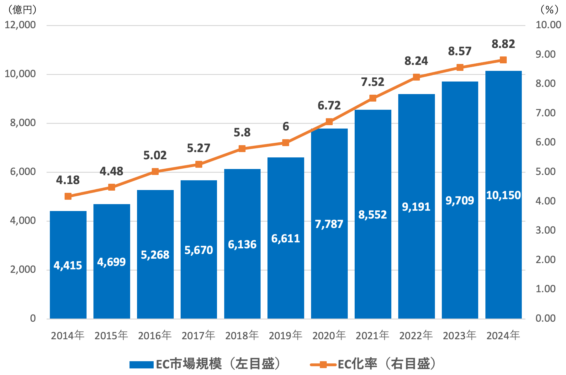 化粧品業界（医薬品含む）のEC市場規模とEC化率の推移（2014年～2024年）