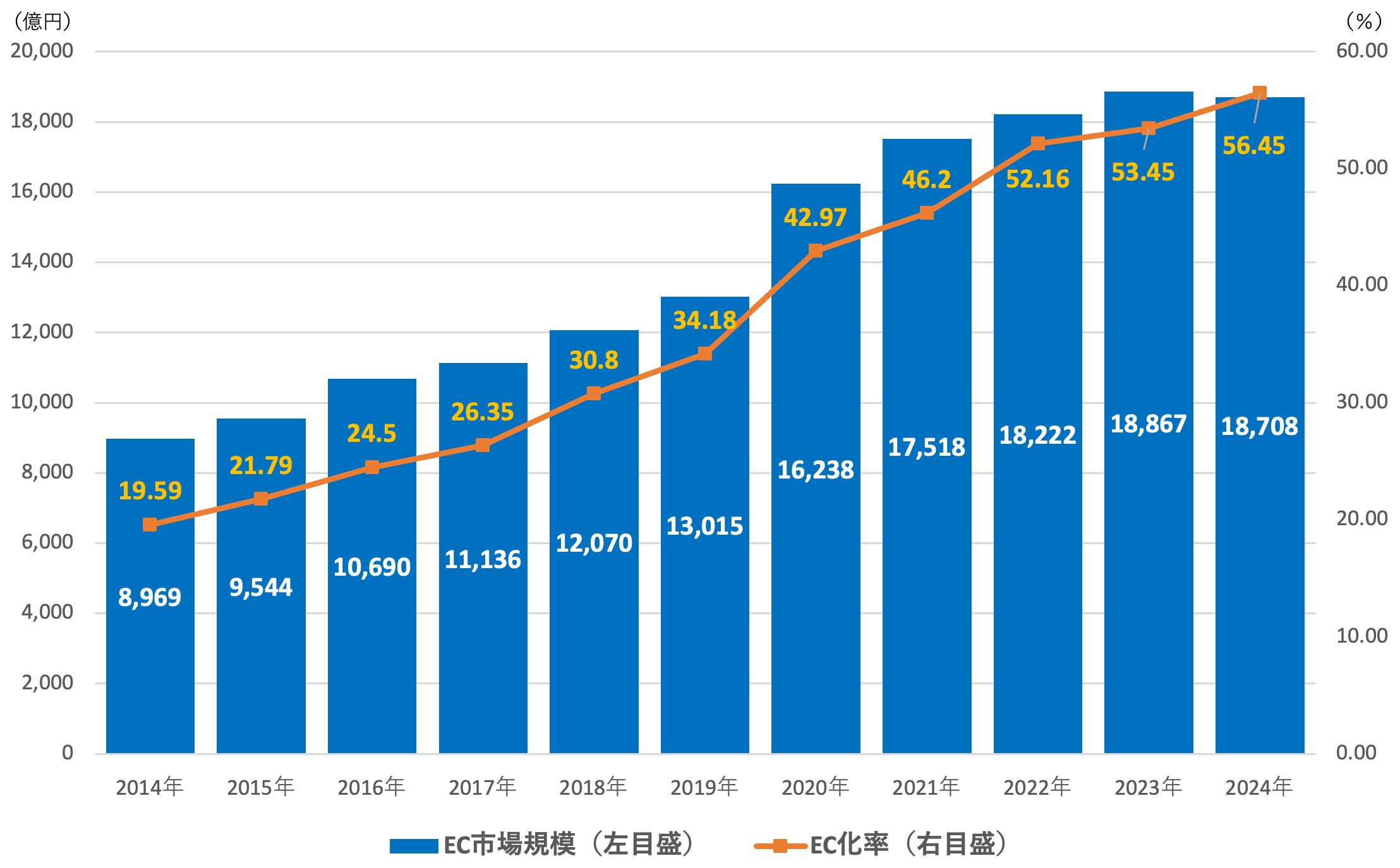 書籍・音楽EC市場規模とEC化率の推移（2014年〜2024年）