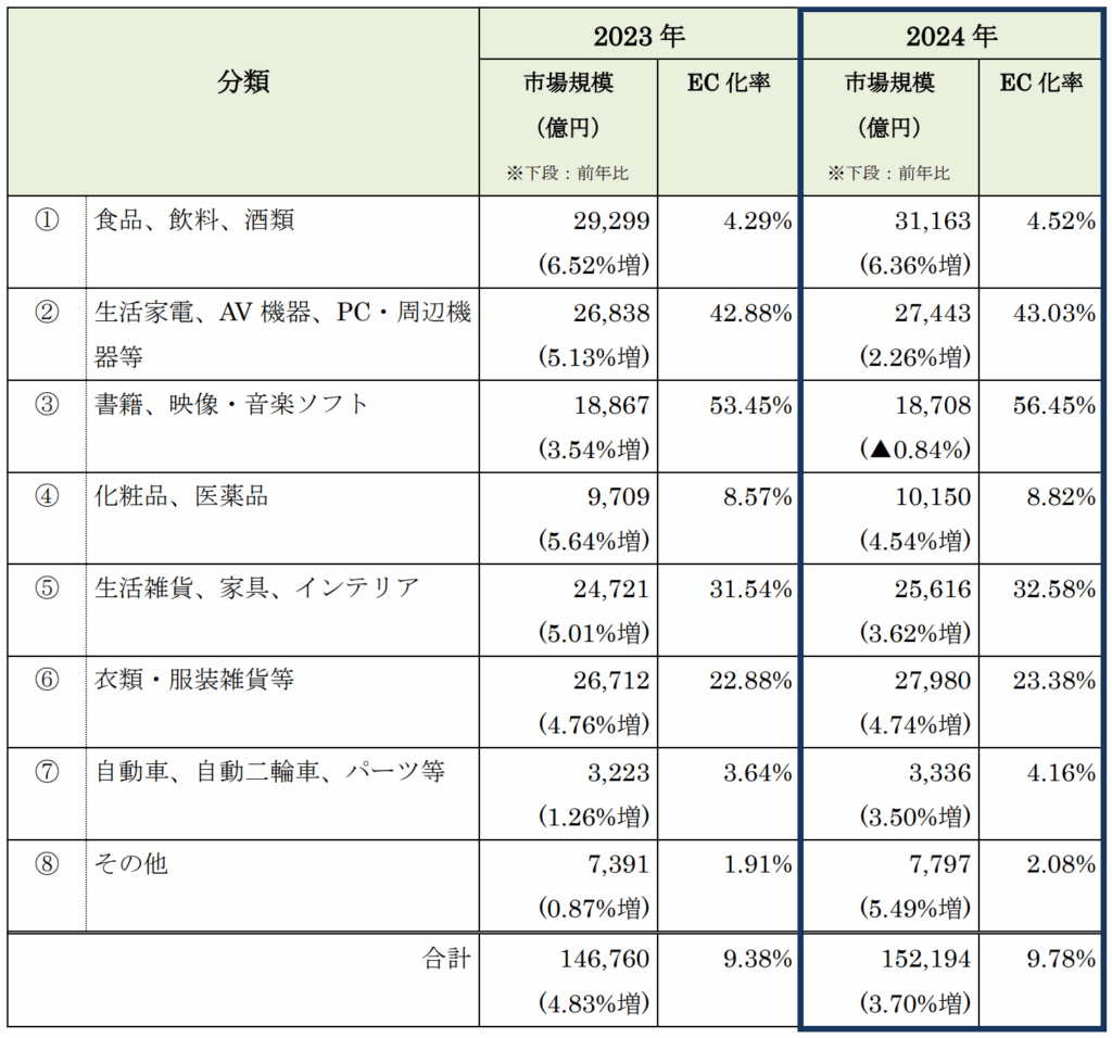 物販系分野のBtoC-EC市場規模一覧（2024）
