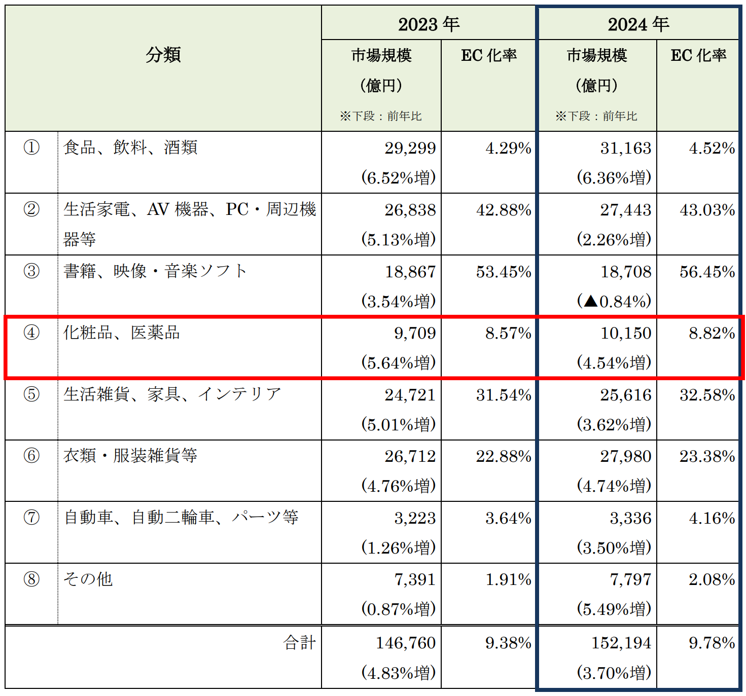 物販系分野のBtoC-EC市場規模（化粧品2024）