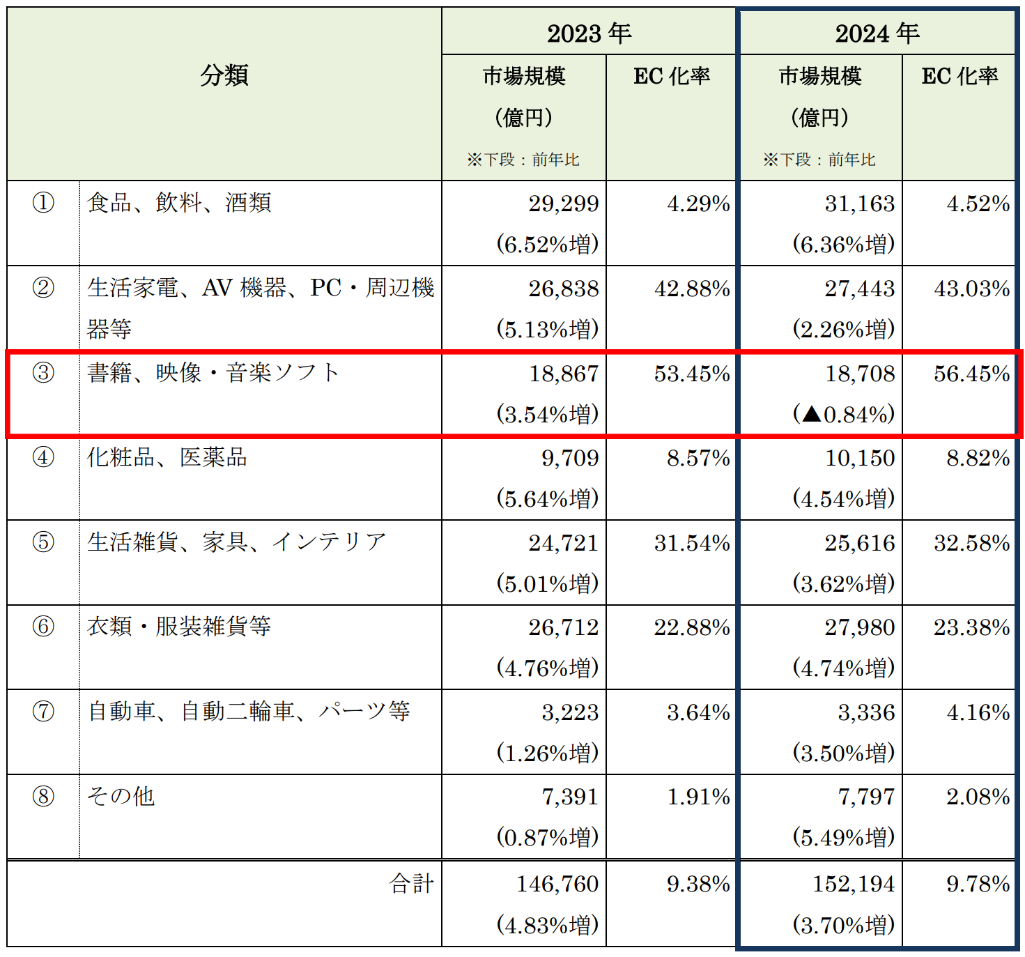 物販系分野のBtoC-EC市場規模（書籍2024）