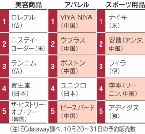 Tmallの販売ランキング