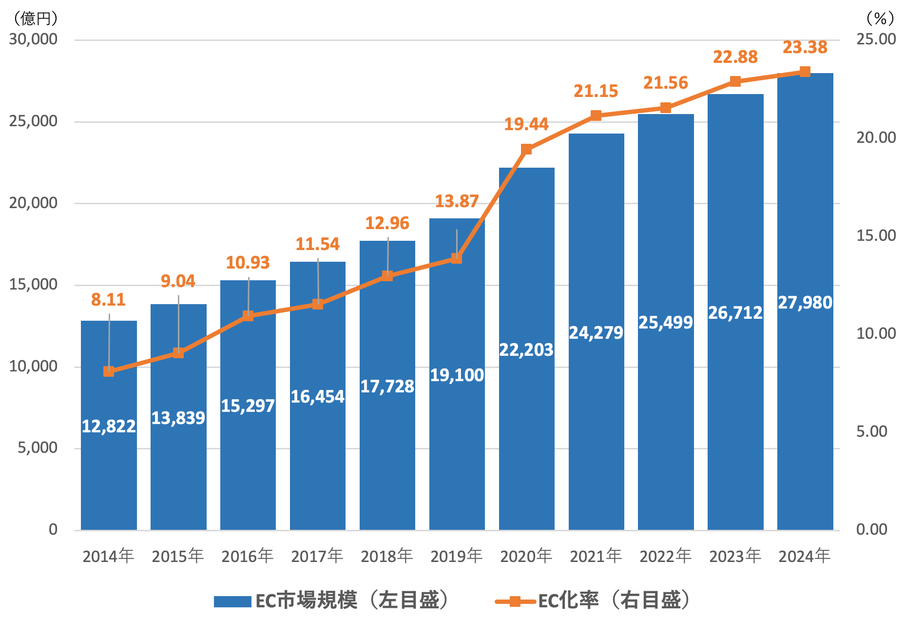 アパレルECの市場規模とEC化率の推移（2014年〜2024年）