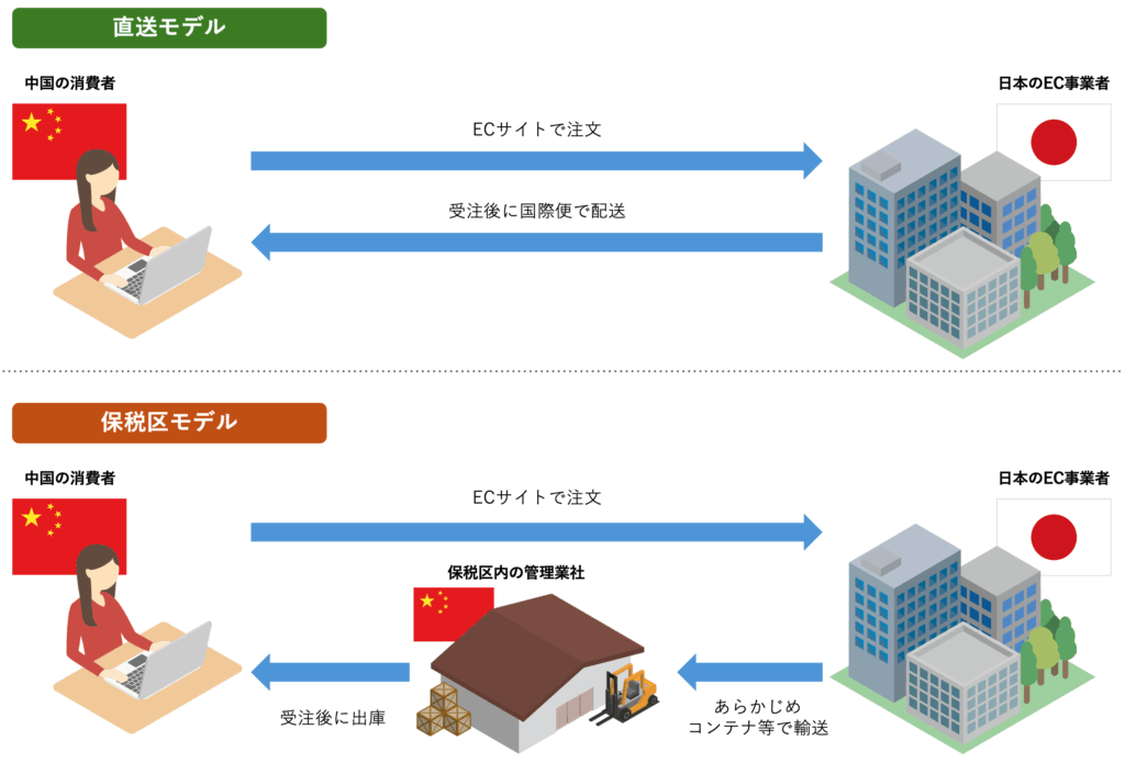中国物流モデル