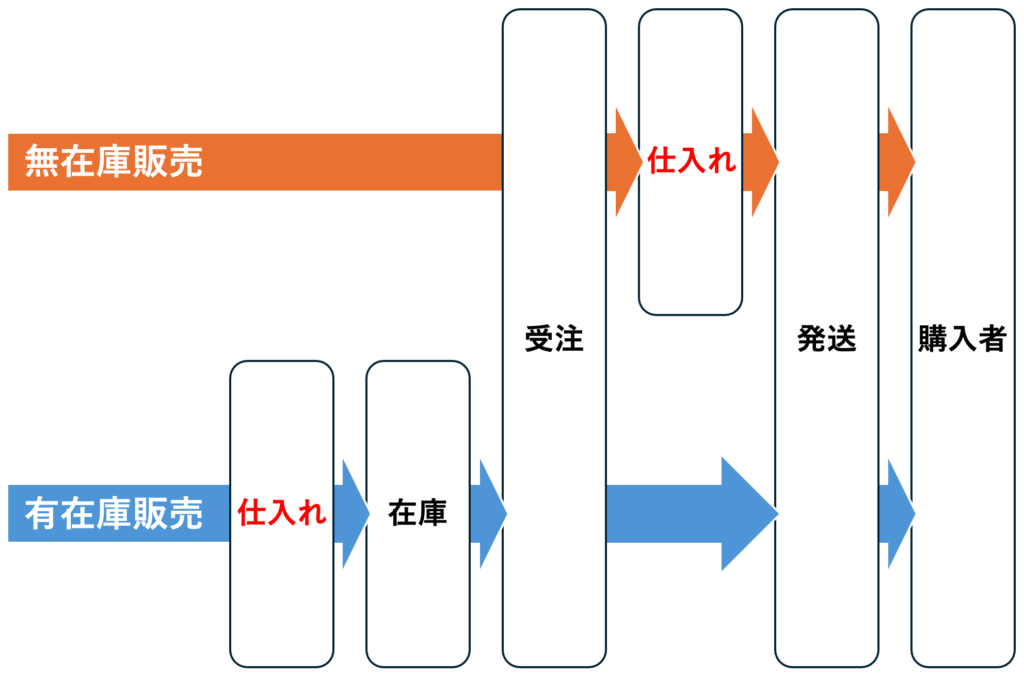 無在庫販売と有在庫販売の流れ