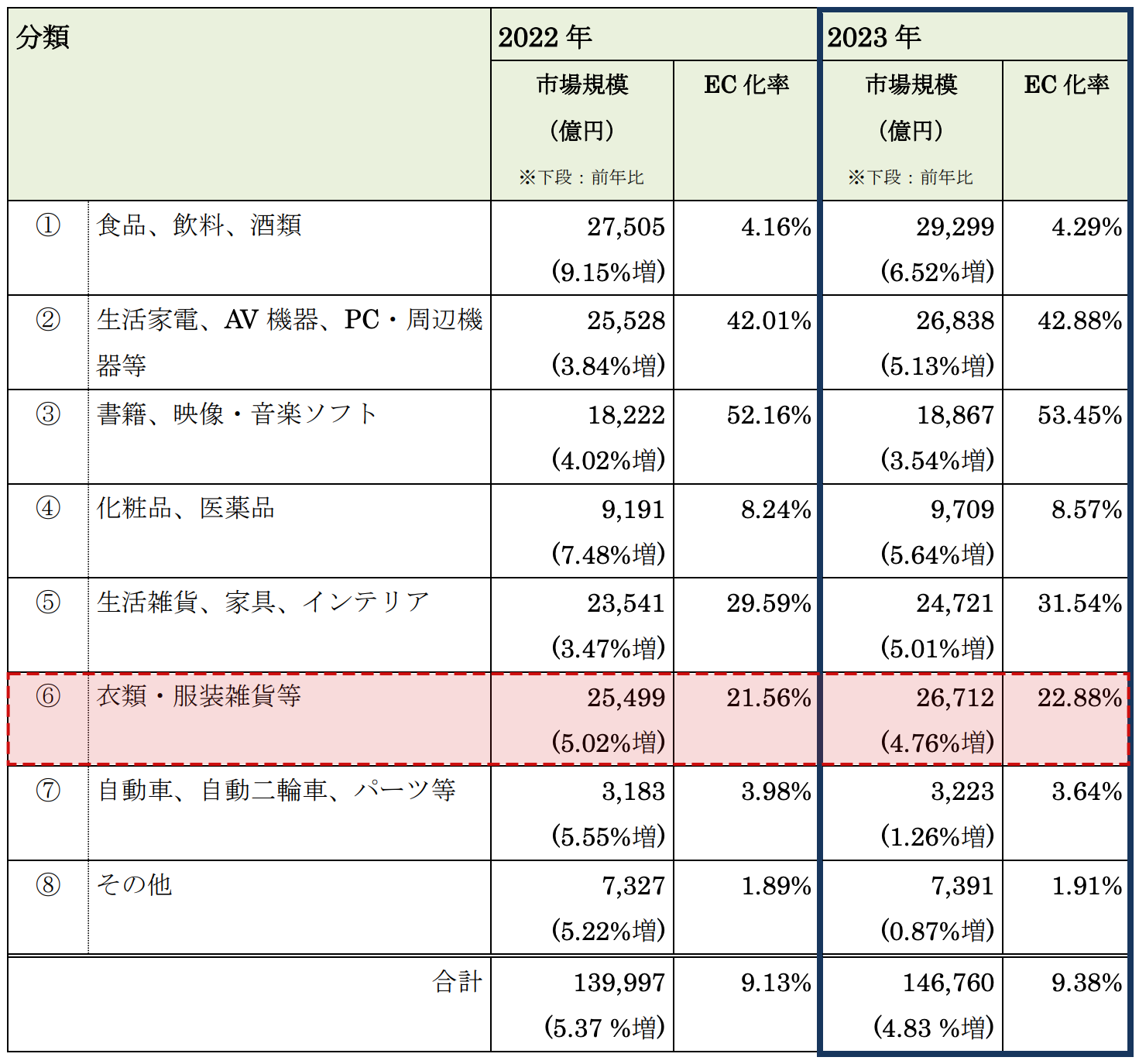 物販系分野のBtoC-EC市場規模