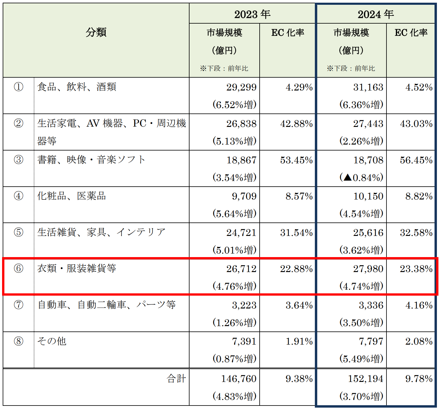 物販系分野のBtoC-EC市場規模（アパレル2023年・2024年比較）