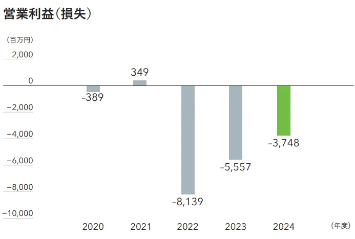 千趣会の営業利益（損失）推移