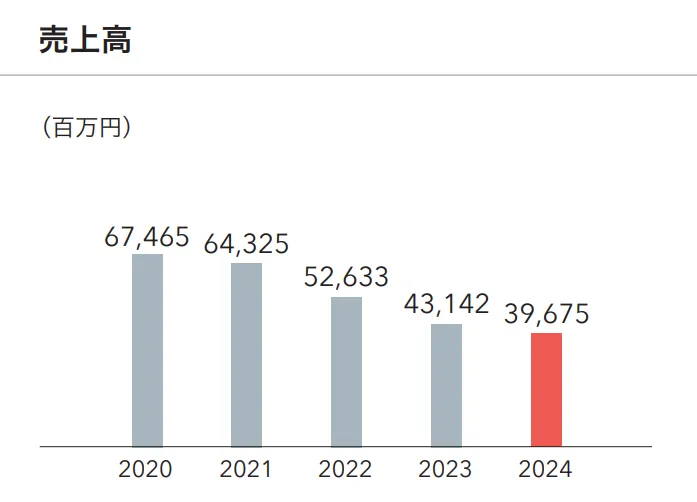 千趣会通信販売事業の売上推移