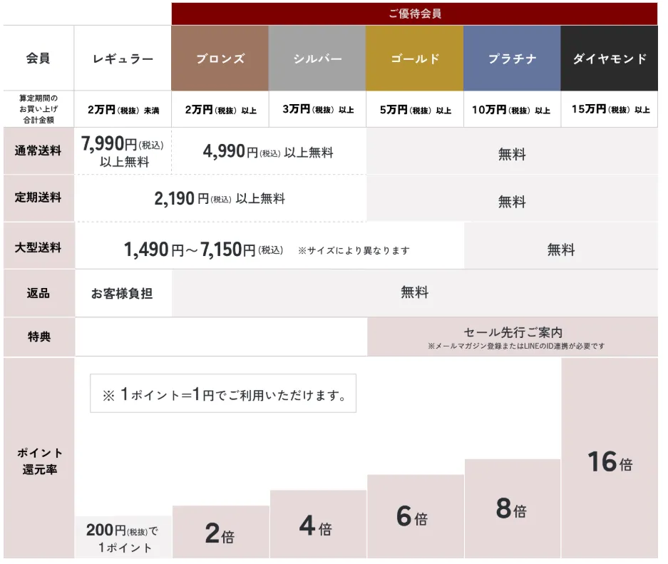 ベルメゾンの「ご優待サービス」