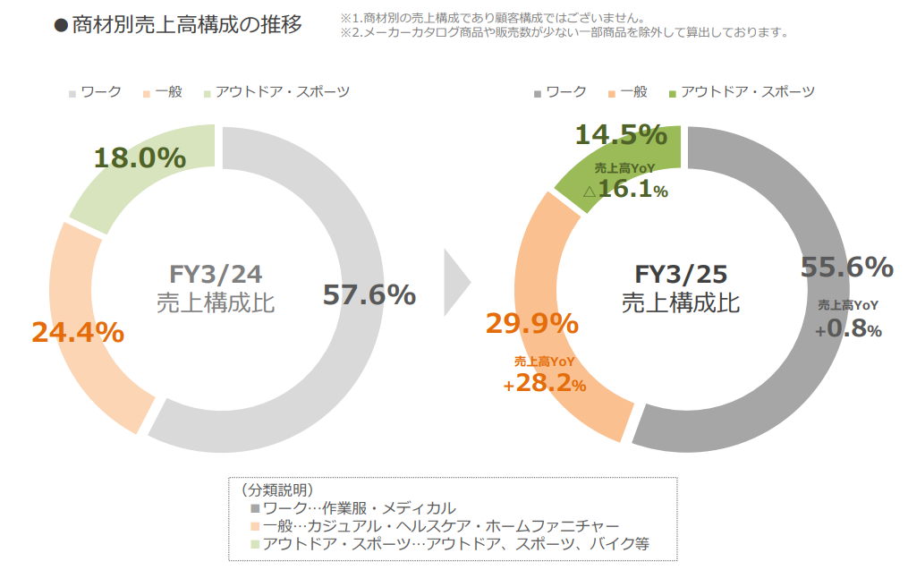 ワークマンの商材別売上高構成の推移