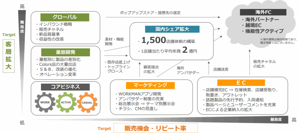 ワークマンの海外進出計画