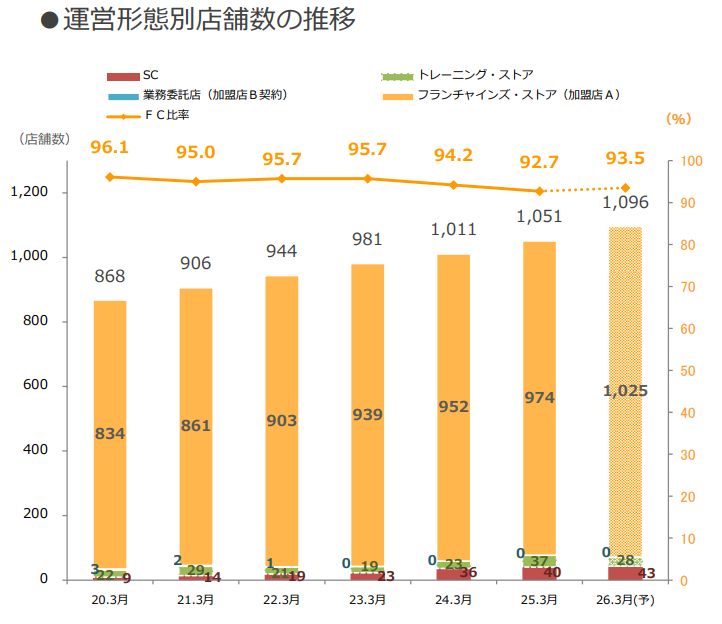 ワークマンの運営形態別店舗数の推移