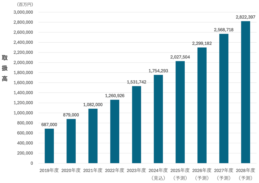 BNPLの市場規模推移・予測