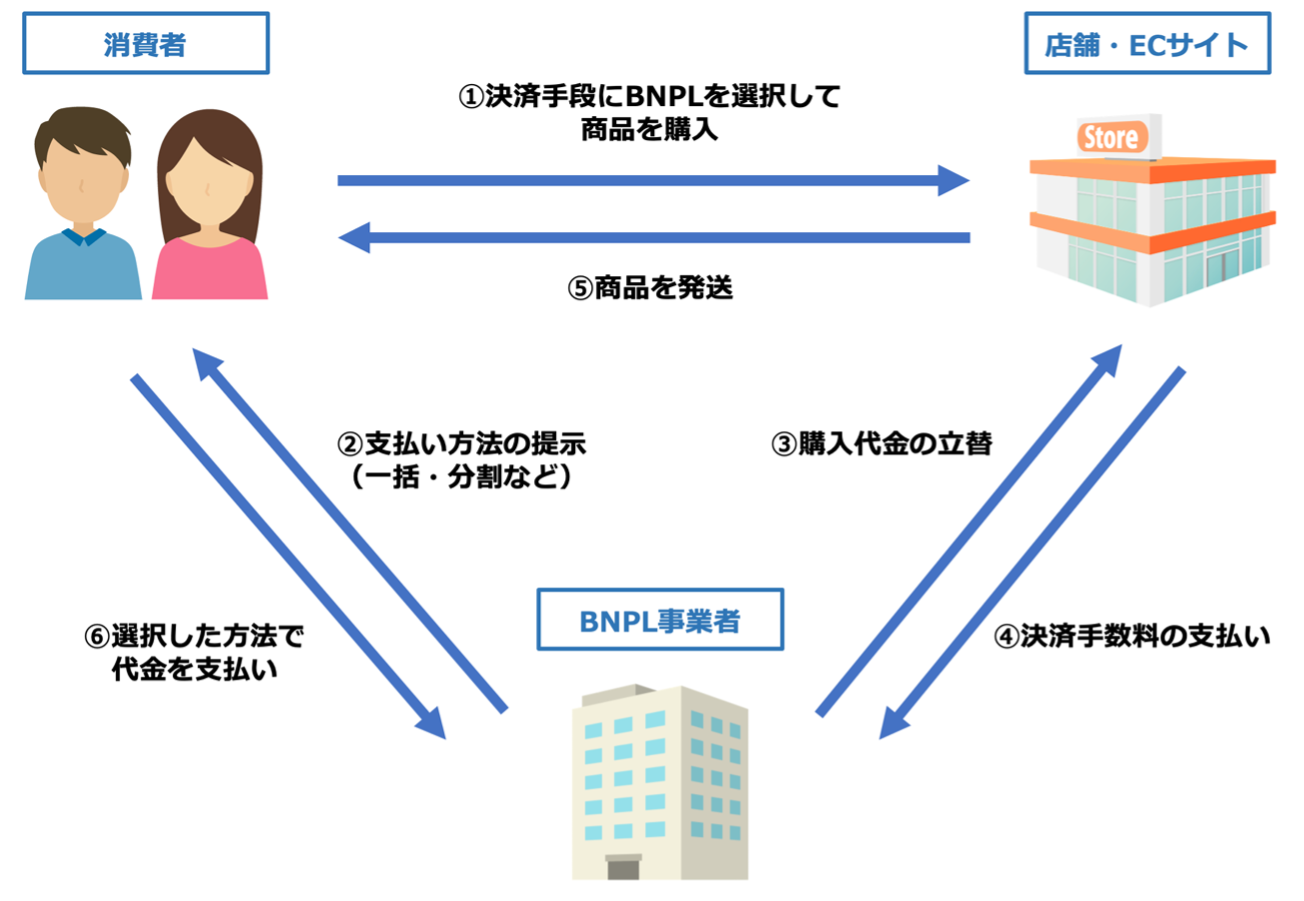 BNPLの流れ