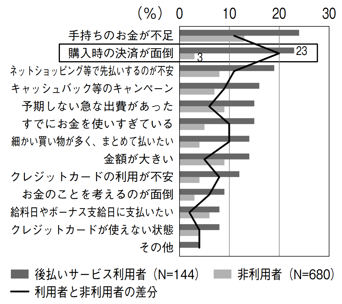 BNPLを利用する理由