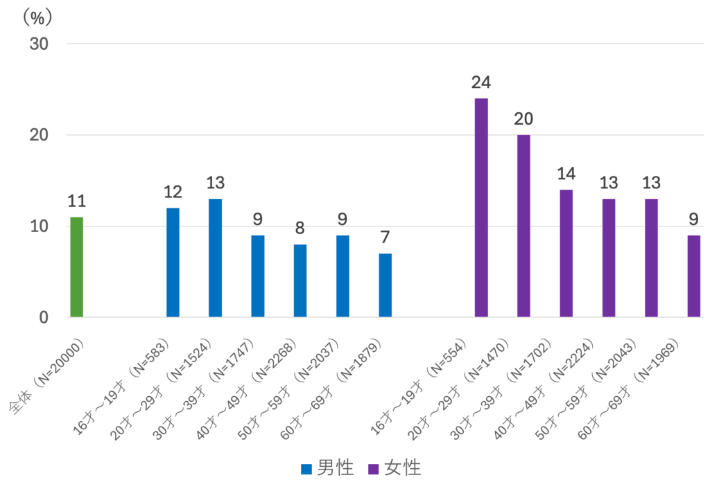 BNPL利用率 性別・年代別の利用動向